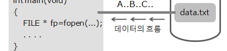 스트림 fopen 함수의사용방법소개 2 FILE * fp = txt", "rt" );