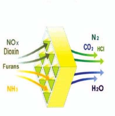 Scr reactor NH +AIR Gsa/Oil fired induct burner Catalyst NOx/Dioxin is reduced to N 2 on catalyst surface contacting with Ammonia injected through spray nozzles.