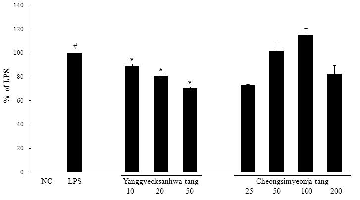 60 사상체질의학회지 2010;22(4):56-64 사상체질처방의항염증효능비교연구 Figure 2. Effects of herbal formulas on LPS-stimulated PGE 2 production in RAW 264.7 cells.