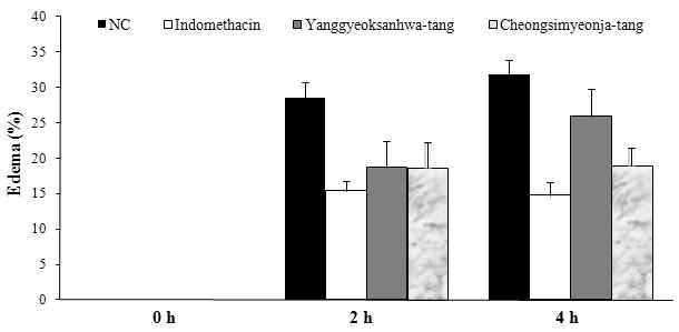이진아외사상체질의학회지 2010;22(4):56-64 61 Figure 4. Effects of herbal formulas on carrageenin-stimulated paw edema in rats. The control group (0.