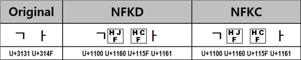 6.2 Normalization of Compatibility and Halfwidth Hangul Letters In UCS, Compatibility and Halfwidth Hangul letters are specified not to be concatenated to make up a syllable.