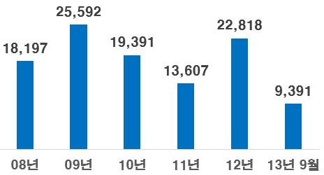 I-5. 주요통계