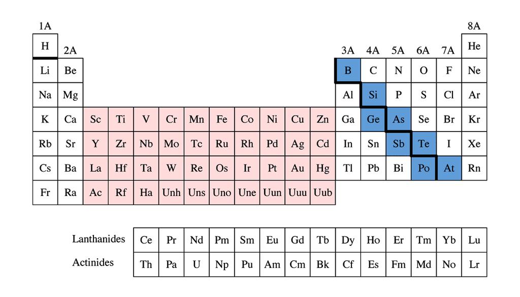 젂이금속 Main Group Elements similar properties Main Group Elements changing