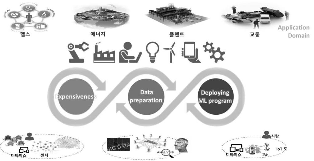 전기및전력에너지 IoT 기술동향 헬스 에너지 플랜트 교통 사람 디바이스 센서 디바이스 IoT 도 [ 그림 8. IoT 분야의인공지능을위한도전과제 ] IoT 인공지능기술의도전과제와사례 IoT 분야의빅데이터에대한가장중요한요구사항중의하나는시시각각생성되는데이터로부터사용자의트렌드분석이나장애의판단및대응과같은적시성에대한요구이다.