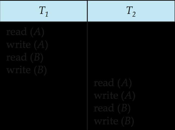 직렬가능트랜잭션스케줄 - 2/3 직렬가능스케줄 (serializable schedule) 직렬스케줄과동치 (equivalent) 인병렬스케줄 예 ) 충돌동치 (conflict