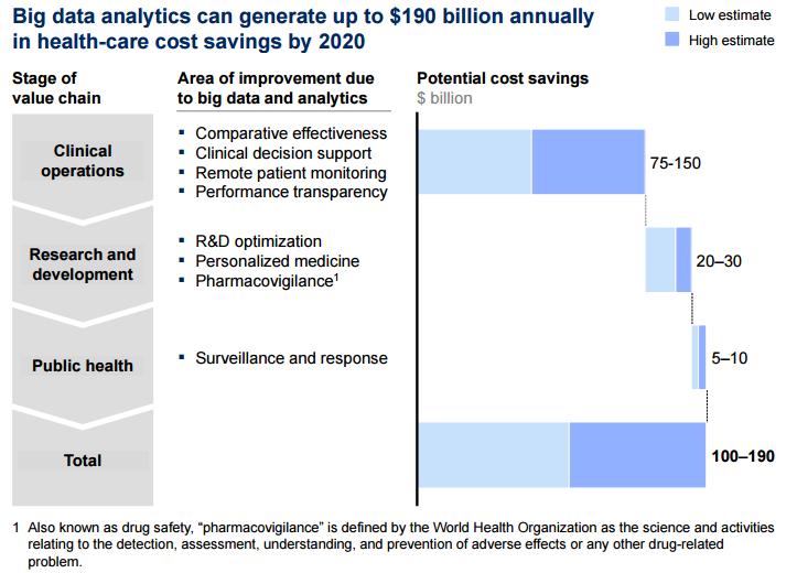 제 5 회임상연구방법론워크숍 그림 3. 미국보건의료부문에서빅데이터활용효과, McKinsey, 2013 헬스케어빅데이터활용분야 헬스케어빅데이터는다양한분야에활용될가치를가지고있다. 대표적인활용분야는다음과같다.