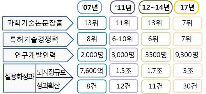 8 2015 년도뇌연구촉진시행계획 여성연구인력비율을 년 에서