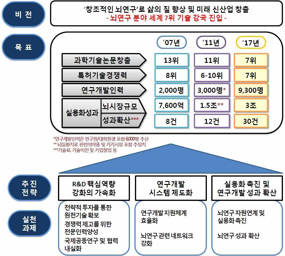 3 제 2 차뇌연구촉진 2