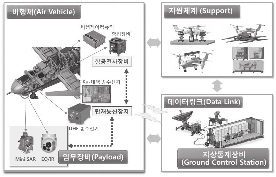 ISSUE 3 무인항공기 ( 드론 ) 기술동향과산업전망 무인항공기시스템무인기는비행체자체로임무를수행할수는없어다음과같은요소로구성됨 - 비행체 (Flight Vehicle) : 항공전자장비와통신장비를탑재하여비행임무를달성 - 지상통제장비 (Ground Control Station) : 원격제어및임무통제를위한장비 - 데이터링크 (Data Link) :