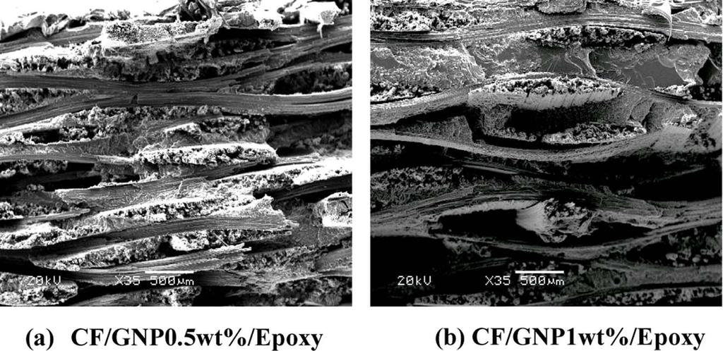 Fabrication and Evaluation of Wear Properties of CF/GNP Composites 127 Fig. 3. Tensile strength and young's modulus of composites based on reinforcing agent type Fig. 5.