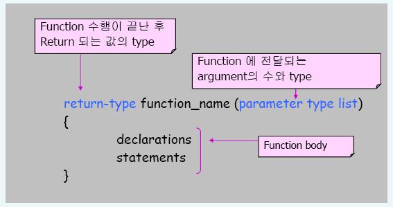 Function Definitions (1/2) Function 이호출되기전반드시해당