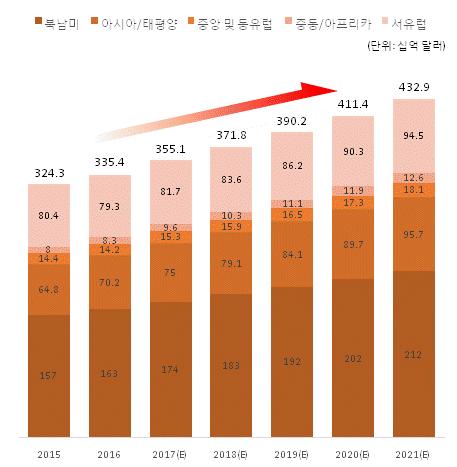 전세계의료기기시장 CAGR 4.