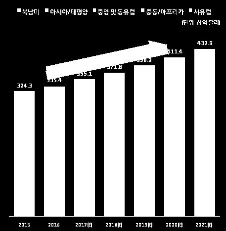 전세계시장규모는 217년약 3,551억달러규모로연평균약 +4.