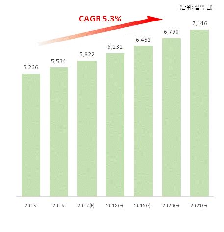 4,329억달러의시장을형성할것으로예상하고있다.