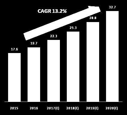 8% 의성장률을기록하고있으며, 22년 4,87억달러규모를형성할것으로전망되고있다. 전세계 1위는미국으로약 1,2 억달러의안티에이징시장을형성하고있으며, 2위일본은약 31억달러시장규모를가지고있다. 국내안티에이징시장도 217년약 22.3조원으로매년 13.2% 의성장률을보이고있으며, 22년 32.