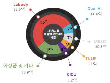 Total Beauty Care 선두주자.