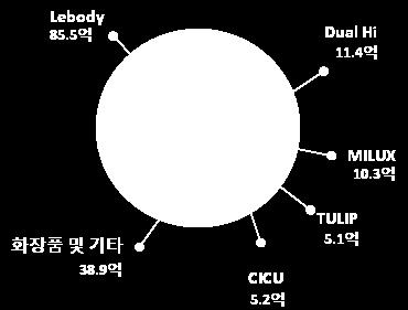 개의해외유통망을확보하고 있다. 지난해말부터 LEBODY 제품이홈쇼핑에서각광을받고있다. LEBODY 는홈케어제품으 로체지방감소기능을가진제품이다. 216 년기준 85.