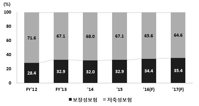 전망근거 41 저금리에따른자산운용수익률악화와자본건전성규제강화등으로저축성보험이부진한실적을보이고있음. 저금리로자산운용수익률제고가어려워짐에따라보험회사의저축성보험판매부담은증가함. 저금리로인한저축성보험상품의최저보증이율하락은수요측면에서도부정적인영향을미치고있음.