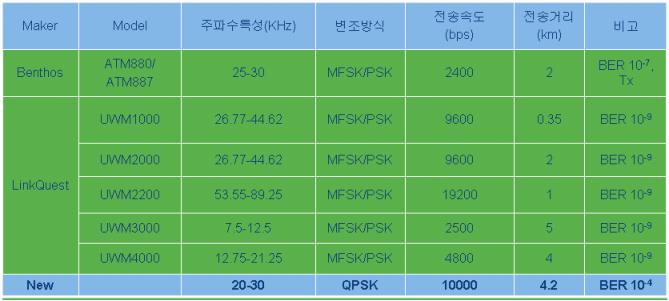 호를발생하고수신하기위해사용되는초음파센서가넓은주파수대역폭을갖고있어야하는데, 실제적으로위상과크기가모두균일한넓은주파수대역폭을갖는초음파센서설계가매우어렵기때문에일반적인수중음향통신시스템은낮은전송속도를갖는특징을가지고있다.