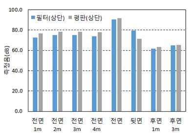 이는상단부필터및방음날개의방음효과와하단부입체형에의한반사음저감효과와의어떤시너지효과가작용했기때문으로보이며보다원리적인해석을위해서는추가적인연구방안이수립되어야할것으로보인다. b. Filter and soundproof wing <Fig. 4> Functional noise barrier 개발방음벽의방음효과를평가하기위해다음과같이수음점을설정하여반사음과회절음을측정하였다.