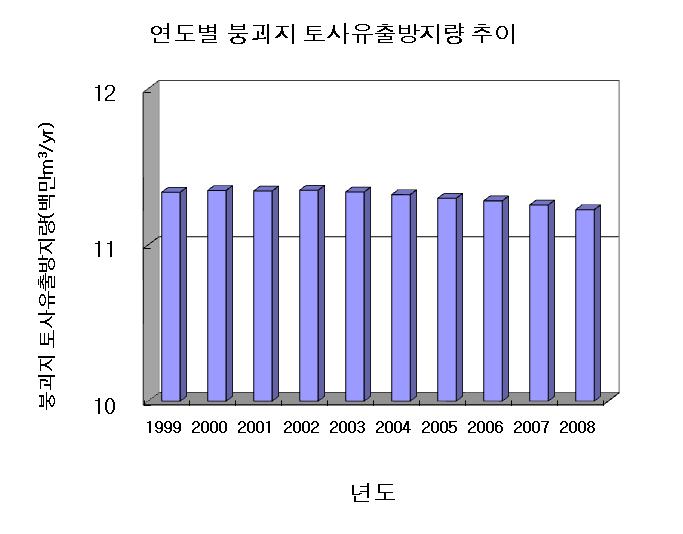 제 4 장토사붕괴방지기능 당입목지와무립목지간의산사태면적차를곱하고이에산림면적을곱하여산출한다. 이때산림지역의산사태면적은임령에따른산사태발생면적추이곡선의회귀식 ( 식 (1) 참조 ) 을이용하였으며, 계산방식은상기토사붕괴량의계산방식과동일하다. 따라서 < 표 4-2> 의값과제4장의 < 표 4-3> 의값을이용하여나타내면계산은다음과같다.