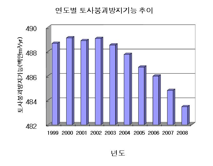 산림의공익기능계량화연구 따라서, 산림의토사붕괴방지기능은상기두가지기능을합한값이되며토사붕괴방지량은붕괴지토사유출방지량의약 40배에달하며토사붕괴방지기능의대부분을차지하고있다. < 그림 4-4> 연도별토사붕괴방지기능 3. 토사붕괴방지기능평가 토사붕괴방지기능의평가는콘크리트사방댐건설비대신앞서언급한바와같이붕괴발생면적의산지사방복구비를적용평가하였다.