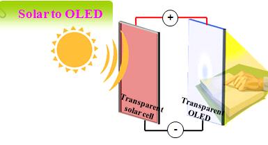 OLED 광원기술 께감소, 소자면적감소등을통해향상될수있다. 하지만 on-state 전압증가는발열량을증가시키고소자두께감소는소자신뢰성을떨어뜨리며소자면적감소는가시광통신거리를단축시키게된다. 따라서가시광통신을위해서는대면적 OLED 조명패널의 response speed를높이는연구가더필요하다. 2.