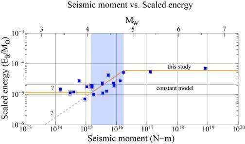 Scaling relation of Korean