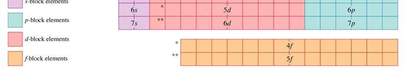 3 주기율표와전자배치 원소의결합과화학반응을설명하기위해원자의전자배치에익숙해져야함 주기율표의구 조를적용 축조의순서를보여줌 예제 8.