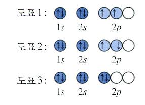 원자가껍질의전자배치 주족원소 - ns a np b n: 바깥껍질의주양자수 원소에대한주기수 ; 원자가전자의총개수 a+b 는족번호와같다. 전위원소 (n-1)d a-2 ns 2 a 는전위금속의족번호 예제 8.