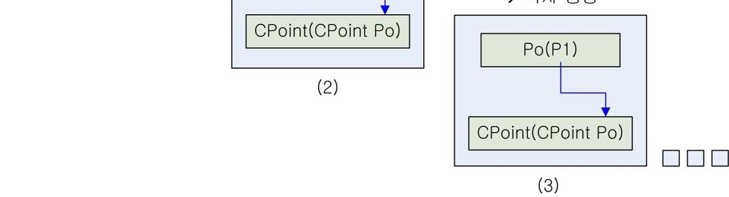CPoint P2(P1); à CPoint(CPoint Po); // ok?