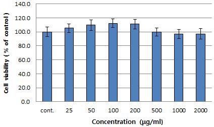 김태연 way-analysis of variance를실시하였으며유의수준은 p<0.05로하였다. Ⅲ. 결과 1. 加減當歸飮子의세포독성실험 GDE가 RAW 264.7 cells의생존율에미치는영향을알아보기위하여 MTT assay 를실시하였다. 아무런처리를하지않은대조군의흡광도평균을 100으로정하고각흡광도값을환산하여계산한결과, 0, 0.025, 0.05, 0.