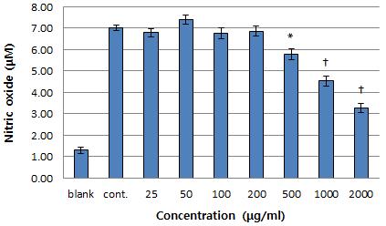 025, 0.05, 0.1, 0.2 mg/ml 농도군에서의 NO 생성량은각각 6.79±0.25, 7.40±0.21, 6.76±0.23, 6.86±0.26 μm로대조군과유의한차이가관찰되지않았으나 0.5, 1, 2 mg/ml 농도군에서의 NO 생성량은 5.79±0.21, 4.54±0.17, 3.28± 0.15 μm 로대조군에비하여유의한감소효과 (* p<0.