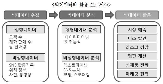 빅데이터활용 7