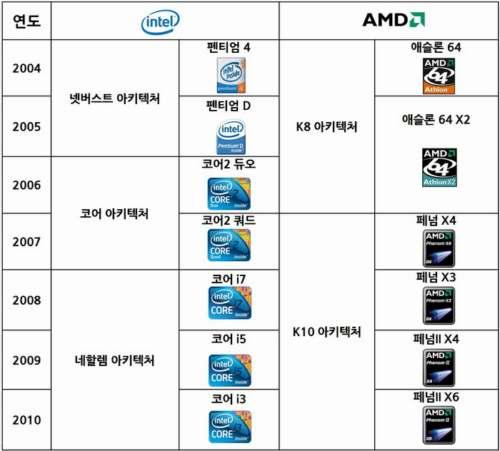 3. CPU 성능의구성요소 4) 아키텍처 아키텍처 :