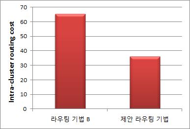 논문 / 그룹이동성을가지는모바일사용자들간의효율적인데이터공유를위한클러스터기반그룹라우팅기법메커니즘 를통해 intra-cluster 라우팅을수행하는모델이다. 라우팅기법 B와제안한기법과의비교를통해클러스터헤드노드의유무에따른인트라클러스터라우팅비용의성능차이를알아본다. 4.2.