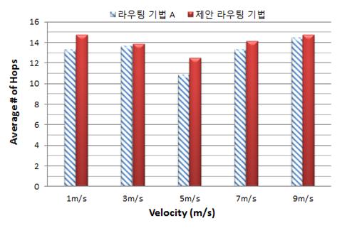 한국통신학회논문지 (J-KICS) '13-11 Vol.38C No.11 표 4. 클러스터링업데이트주기 에따른라우팅비용 Table 4.