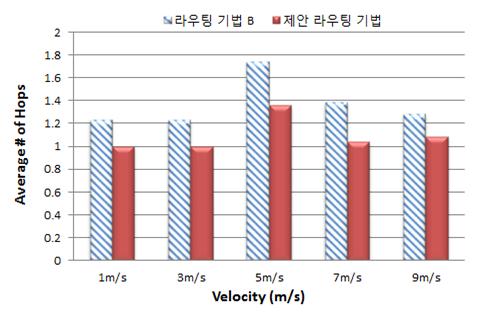 24 1.36 1.39 어질수록모바일클러스터링정확도가높아지지만 ( 그림 7 참고 ), 각통신링크의최신수신상태가상대적으로적게반영된링크비용을사용하게됨에따라, 그룹멤버노드당소모하는라우팅비용도증가하게됨을알수있다. 실험을통해클러스터링업데이트주기 를 60초로선정하였을때모바일클러스터링정확도와함께라우팅성능도함께보장됨을확인할수있었다. 4.2.5.