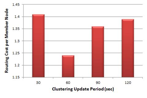 클러스터링업데이트주기 에따른멤버노드당라우팅비용 Fig. 10. Routing cost per member node with respect to clustering update period (Group Threshold =0) (a) Routing hops from stationary nodes to mobile nodes for Routing A vs.