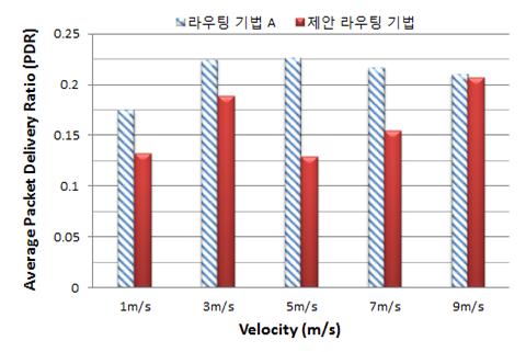 논문 / 그룹이동성을가지는모바일사용자들간의효율적인데이터공유를위한클러스터기반그룹라우팅기법메커니즘 평균홉수가 11개에서 14.5개로분포하였으며, 제안기법은 12.5개에서 15개로분포하여, 다양한이동속도변화에따라제안기법이공통적으로 1 ~ 2홉정도더소모함을확인할수있었다.