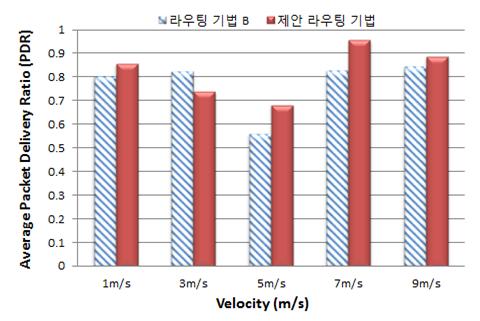 하지만, 그림 8에서보듯이, 제안한기법은훨씬작은라우팅비용으로데이터전달성능을보임을알수있어, 상반관계가있음을확인할수있다. 그림 11(b) 에서의라우팅기법 B와제안기법비교에서는, 다양한이동속도변화에서도그룹내의모든멤버들과연결수신상태가좋은클러스터헤드를잘선정하였을때, 보다적은홉수를거쳐각멤버들로데이터를전달할수있음을확인하였다.