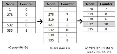 과같다. 3.1. 그룹모바일사용자클러스터링기법본논문에서는정적노드들로구성된무선애드혹네트워크에서정보를요구한한개의동적노드 ( ) 뿐만아니라그동적노드가속한이동성이있는그룹의모든모바일노드로데이터를전달하기위해필요한모바일사용자의그룹클러스터링기법과, 그룹외부에서데이터를전달받아클러스터내부의노드들로공유하게되는클러스터헤드노드를선정하는기법을제안한다.