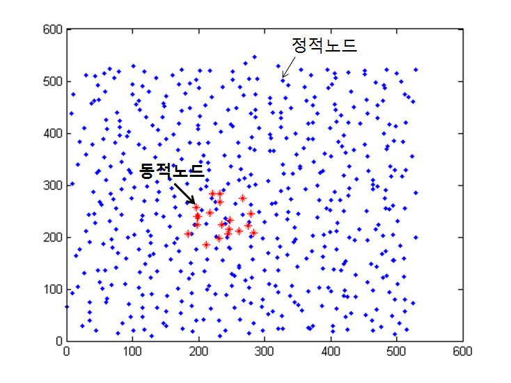 한국통신학회논문지 (J-KICS) '13-11 Vol.38C No.11 를이용하여그림 4에나타난바와같이 의공간에 518개의정적노드들과 20 개의동적노드들로구성된무선애드혹네트워크에대해서총 720초동안모의실험을수행하였다. 무선 propagation 모델로는 Two Ray Ground 모델을사용하였고, 40 m의근거리통신거리로설정하였다. 각노드들은 802.