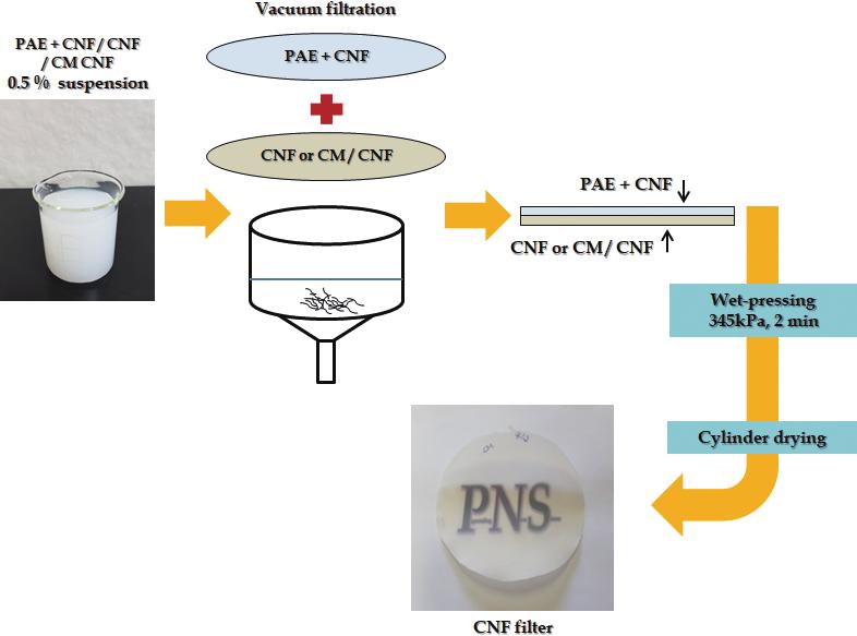 셀룰로오스나노섬유를이용한금속이온흡착필터개발 Fig. 1. Flow diagram of CNF filter manufacture. Table 2.