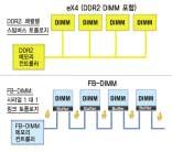 이서버는 4 개의구별된 1066MHz FSB(Front-Side Bus) 를프로세서당하나씩제공합니다. 각 FSB( 메모리와 I/O 를프로세서에연결 ) 의최고속도는 8.53GBps( 합계 34.1GBps) 입니다. 이것은기존의 x3850/x3950 모델에서 2 개의 667MHz FSB(FSB 당최대 2 개의프로세서 ) 를제공했던것과대조되는점입니다.