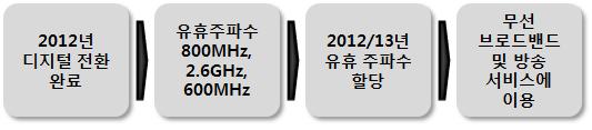 - 또한 600MHz 대역은 Wi-Fi와같이무선데이터서비스용으로 이용할가능성도있음 - 오프콤은 600MHz 대역역시 2012/13 년에할당할예정이나 800MHz 및 2.