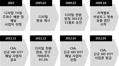 [ 그림 ] 프랑스디지털전환추진과정 출처 : VeyondStrategy o 프랑스에는현재 19개의무료 DTT 채널이제공되고있으며 2012 년에 추가로 6개의 HD DTT 채널이개시될예정임 - 2011 년 11 월프랑스시청각고등평의회 (Conseil Superieur de L'Audiovisuel, CSA) 가 6개의