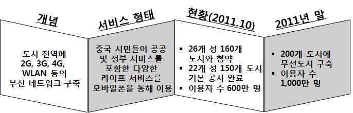 o 차이나모바일은 무선도시 의성공적구축을위한 3대요소로네트워크 (Networks), 플랫폼(Platforms), 애플리케이션 (Applications) 을꼽고 있음 - 차이나모바일은다양한서비스및정보수요를충족시키기위해서는 싱글네트워크로는불가능하며따라서연동가능한다수의 네트워크개발을실행할것이라고밝힘 - 차이나모바일은지난 2년간커넥티드단말의무선네트워크접속을