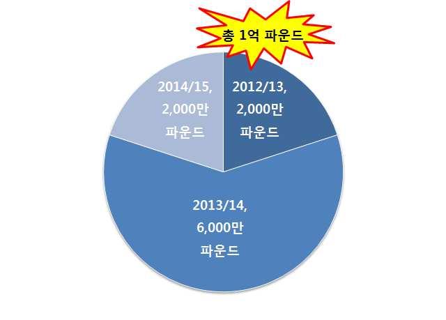 - 10 개의도시중런던(London), 에든버러(Edinburgh), 벨파스트 (Belfast), 카디프(Cardiff) 등 4개도시는확정되었고나머지 6개는추후 2012년예산안에서발표될예정임 - 또한, 경제성장을촉진하기위해중소기업및전략적고용창출 지역(Strategic Employment Zones) 에특히투자를집중한다는 방침임 o 총 1억파운드의투자액은