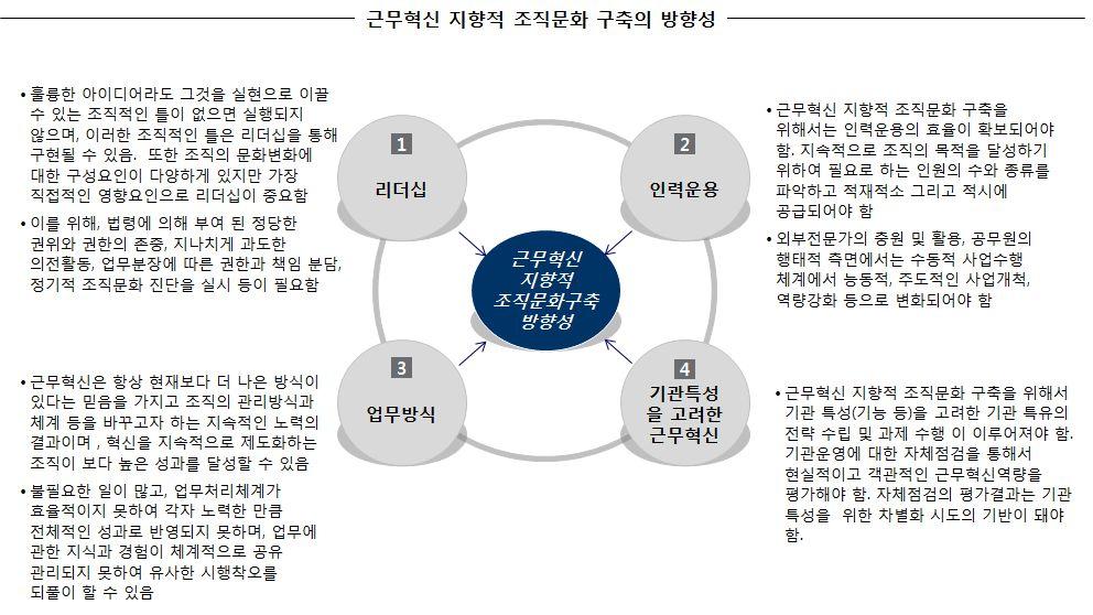 전략2: 공통추진 vstargeting 추진 ( 공통 ) 근무혁신에대한인식도와만족도제고필요 : 근무혁신제도의실제운영이잘이루어지기위한인식도와만족도제고가공통적으로요구되며, 특히, 전반적인측면뿐만아니라초과근무줄이기, 유연근무활성화, 업무프로세스개선, 휴가실시등의 4대세부분야별로다음과같이구체적인전략이달라질필요가있음.